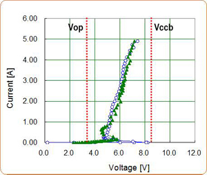 TLP I-V Characteristics of 3.3V Rectifier Devices