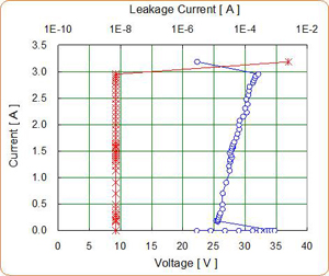 TLP I-V Characteristics of 30V Operating HV NMOS