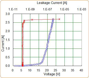 TLP I-V Characteristics of 20V Operating Combinational HV ESD Solution